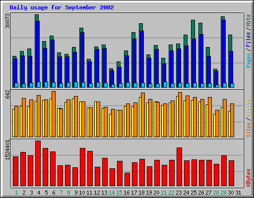 Daily usage for September 2002